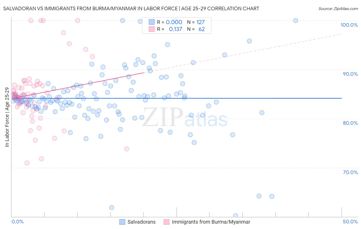 Salvadoran vs Immigrants from Burma/Myanmar In Labor Force | Age 25-29