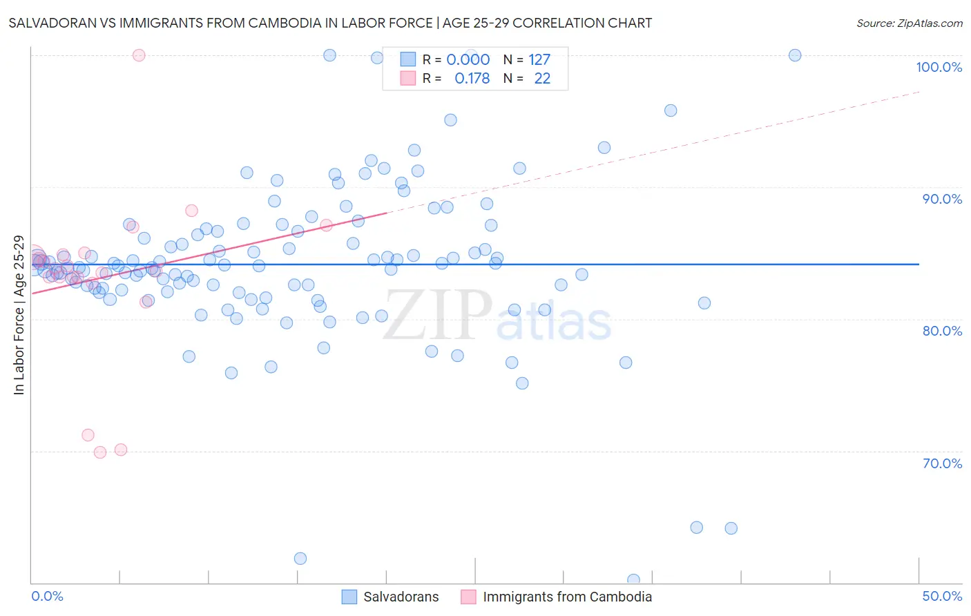 Salvadoran vs Immigrants from Cambodia In Labor Force | Age 25-29