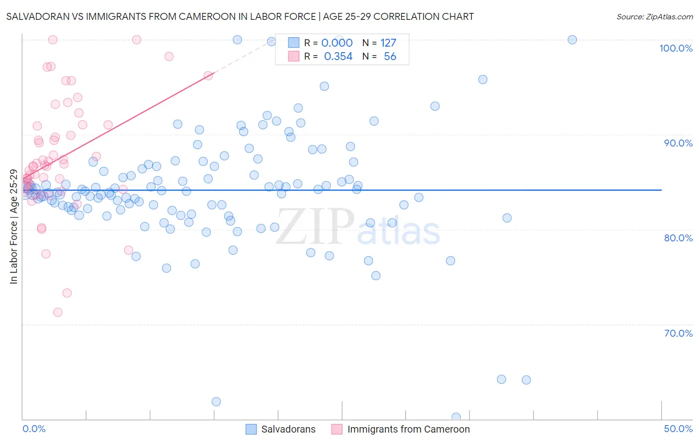 Salvadoran vs Immigrants from Cameroon In Labor Force | Age 25-29