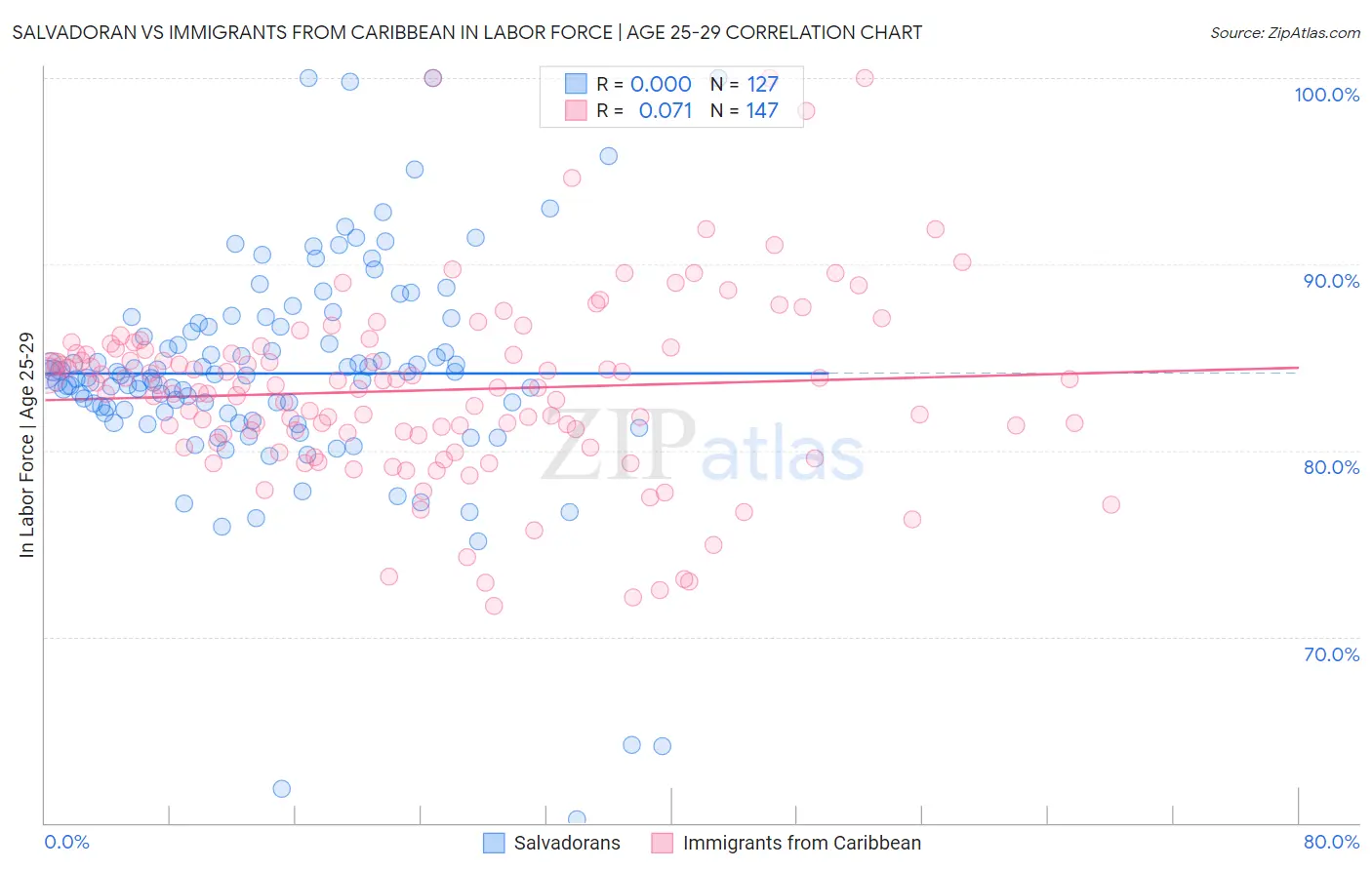 Salvadoran vs Immigrants from Caribbean In Labor Force | Age 25-29