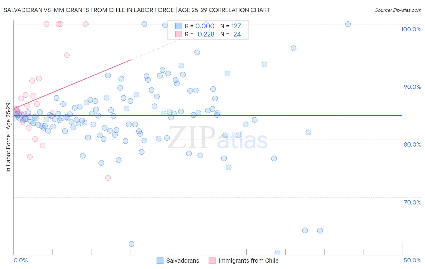 Salvadoran vs Immigrants from Chile In Labor Force | Age 25-29