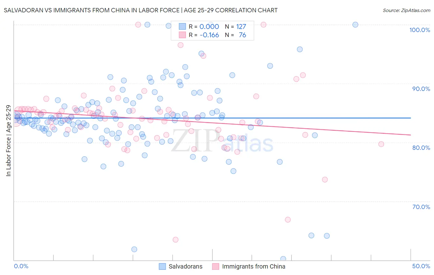 Salvadoran vs Immigrants from China In Labor Force | Age 25-29
