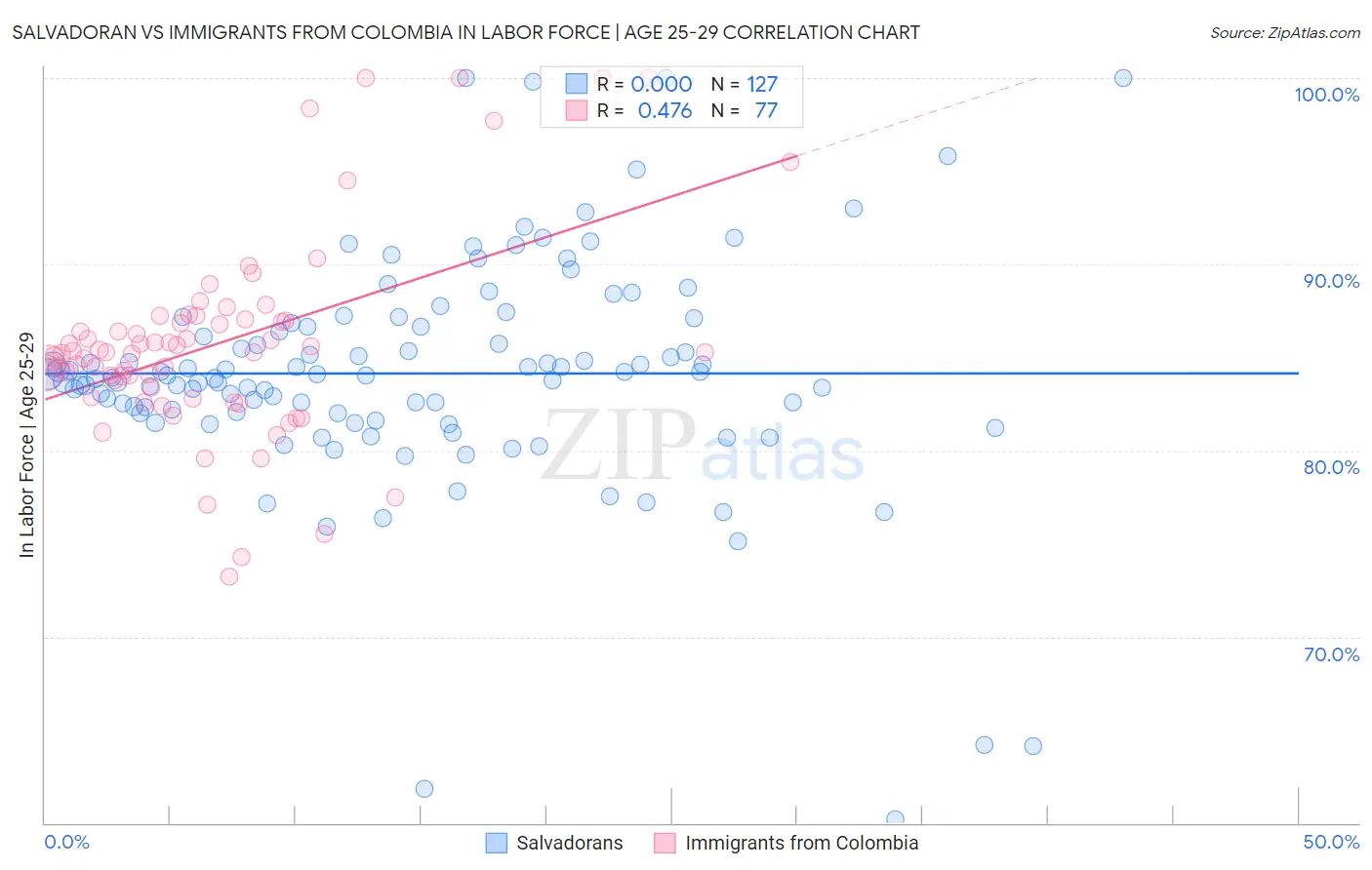 Salvadoran vs Immigrants from Colombia In Labor Force | Age 25-29