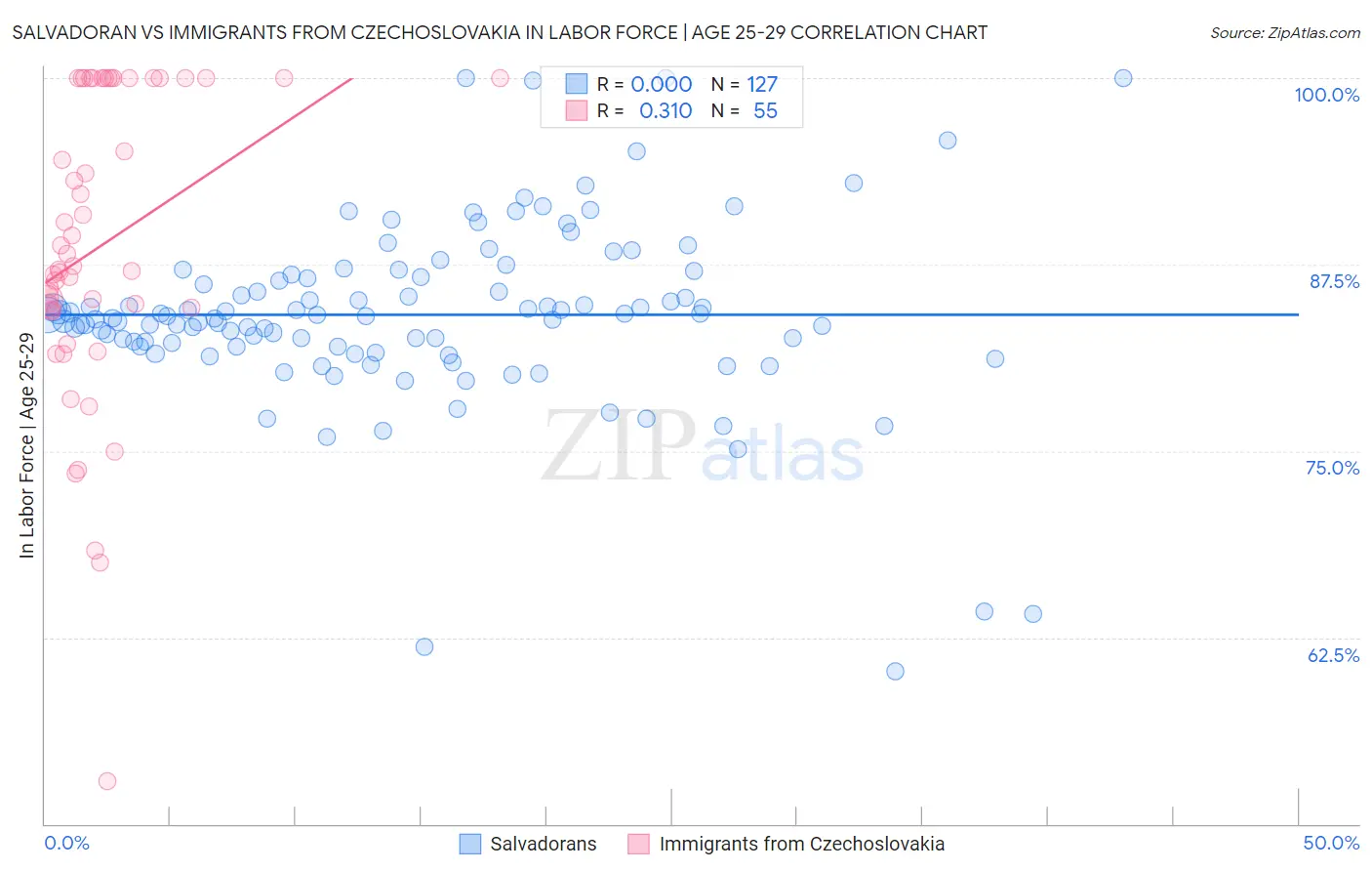 Salvadoran vs Immigrants from Czechoslovakia In Labor Force | Age 25-29