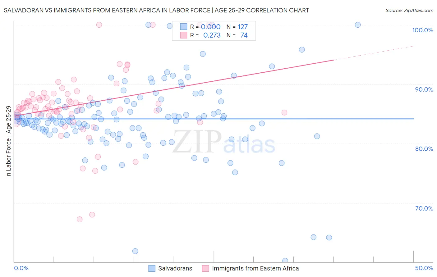 Salvadoran vs Immigrants from Eastern Africa In Labor Force | Age 25-29
