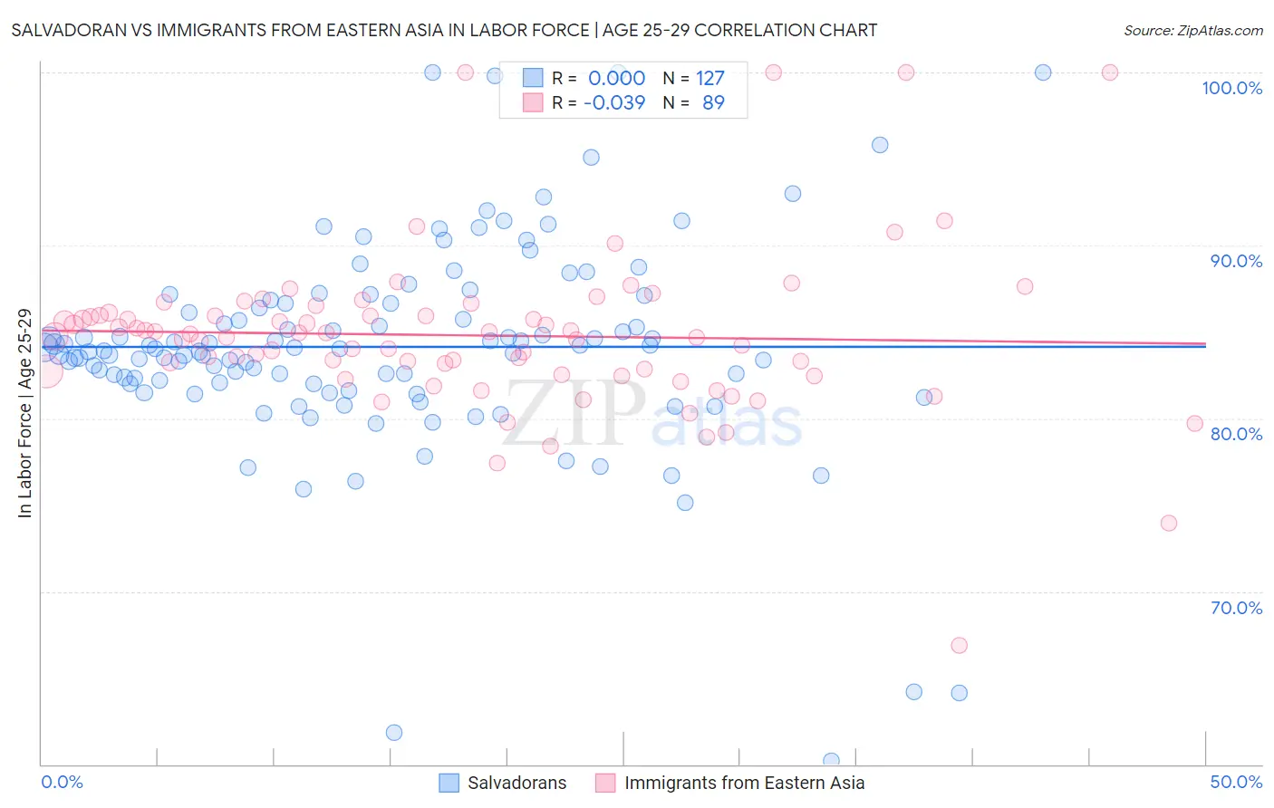 Salvadoran vs Immigrants from Eastern Asia In Labor Force | Age 25-29