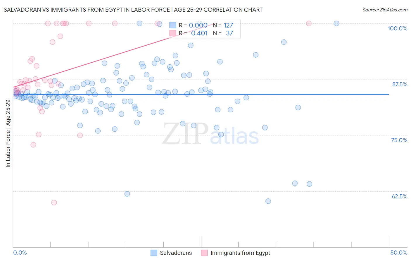 Salvadoran vs Immigrants from Egypt In Labor Force | Age 25-29