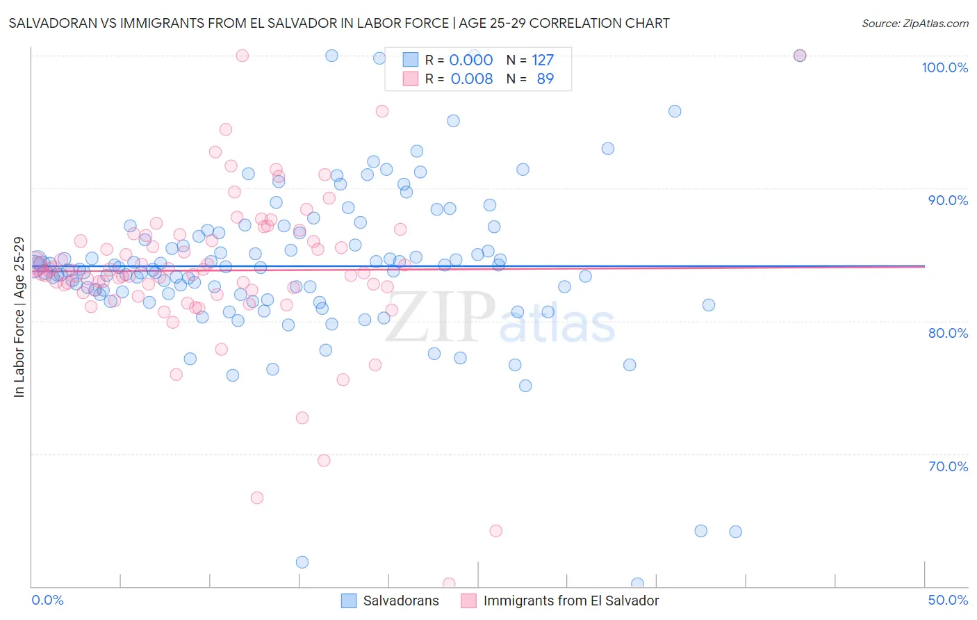 Salvadoran vs Immigrants from El Salvador In Labor Force | Age 25-29