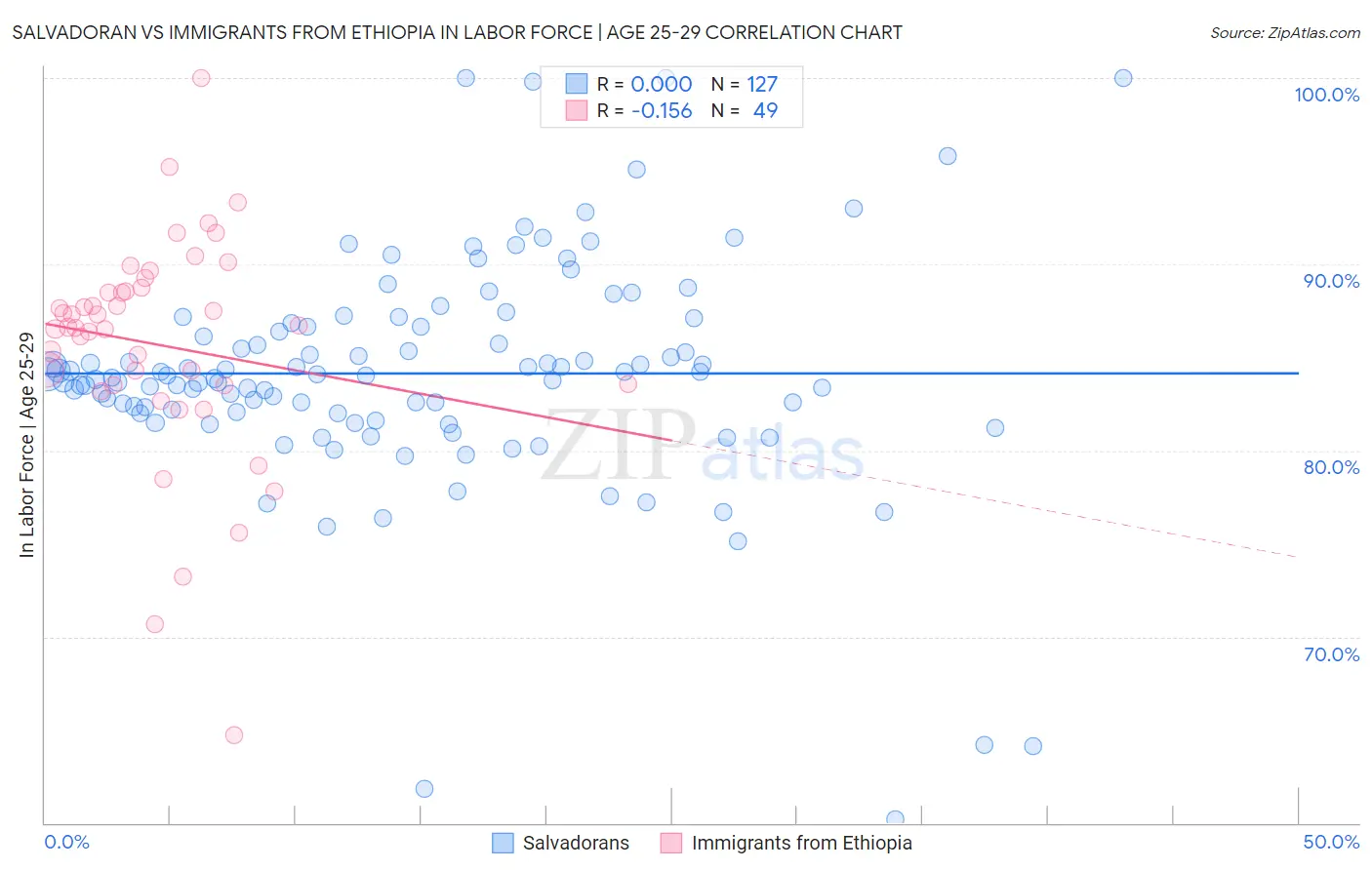 Salvadoran vs Immigrants from Ethiopia In Labor Force | Age 25-29