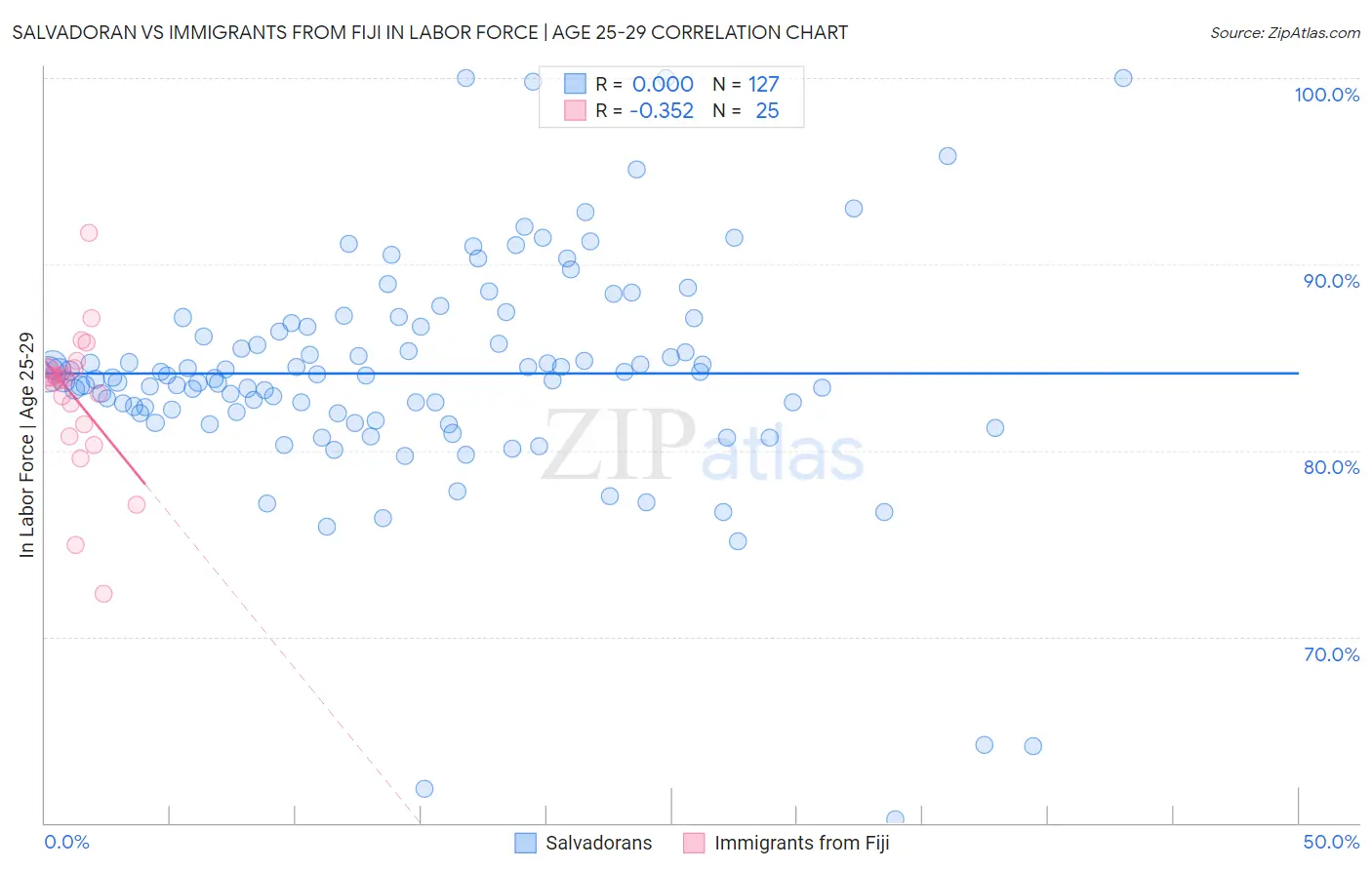 Salvadoran vs Immigrants from Fiji In Labor Force | Age 25-29