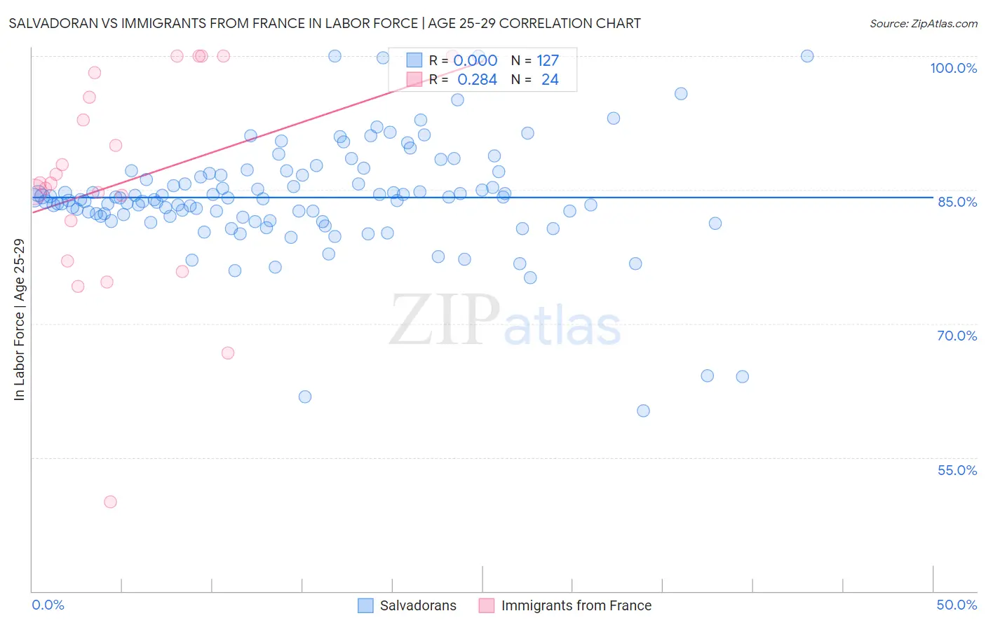Salvadoran vs Immigrants from France In Labor Force | Age 25-29