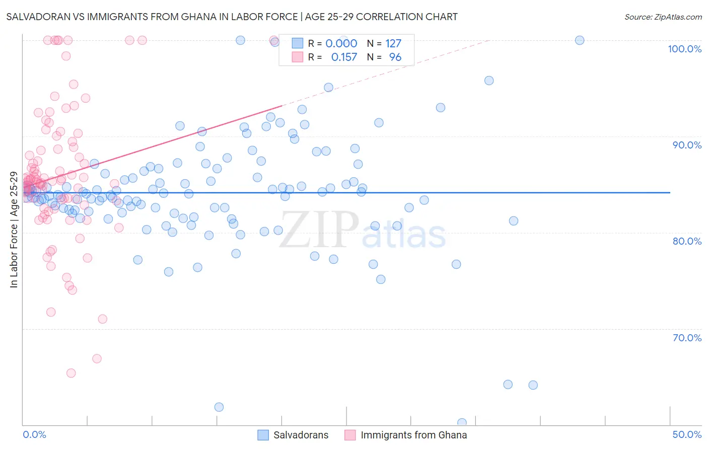Salvadoran vs Immigrants from Ghana In Labor Force | Age 25-29