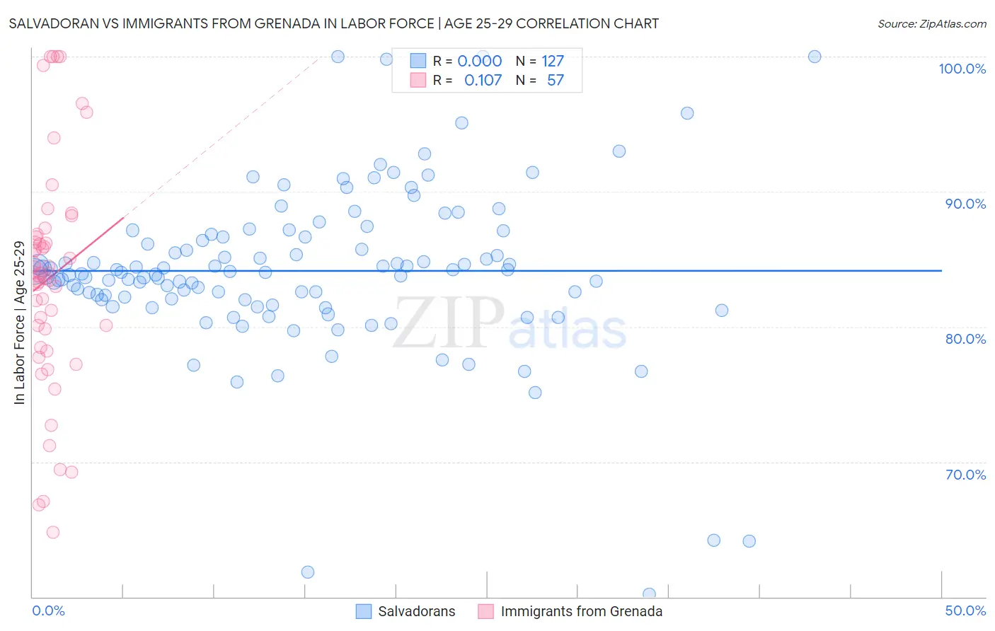 Salvadoran vs Immigrants from Grenada In Labor Force | Age 25-29