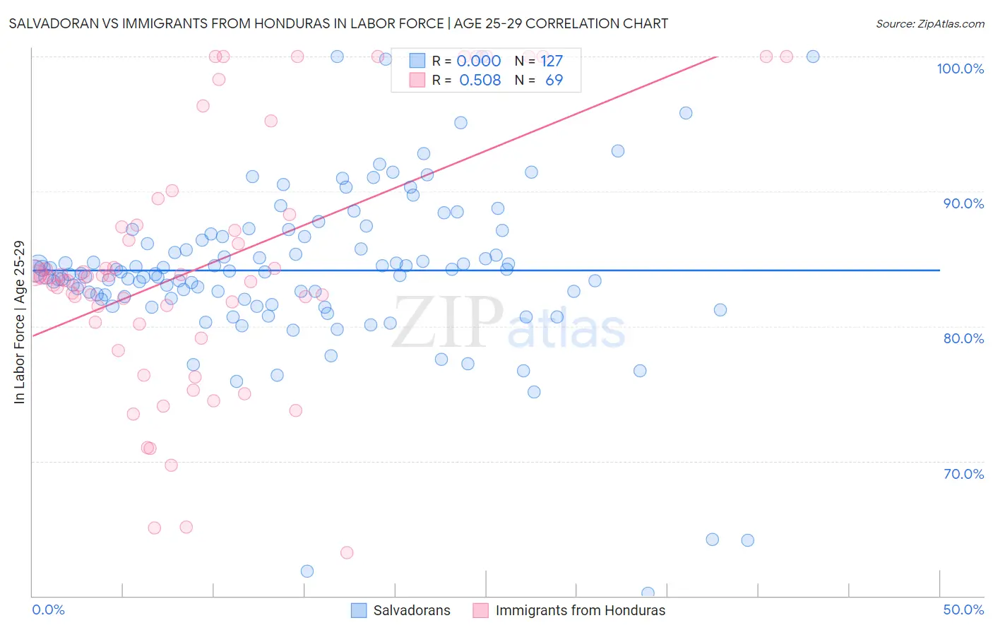 Salvadoran vs Immigrants from Honduras In Labor Force | Age 25-29