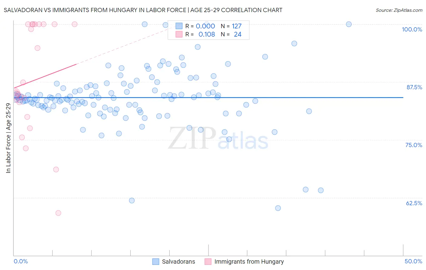 Salvadoran vs Immigrants from Hungary In Labor Force | Age 25-29