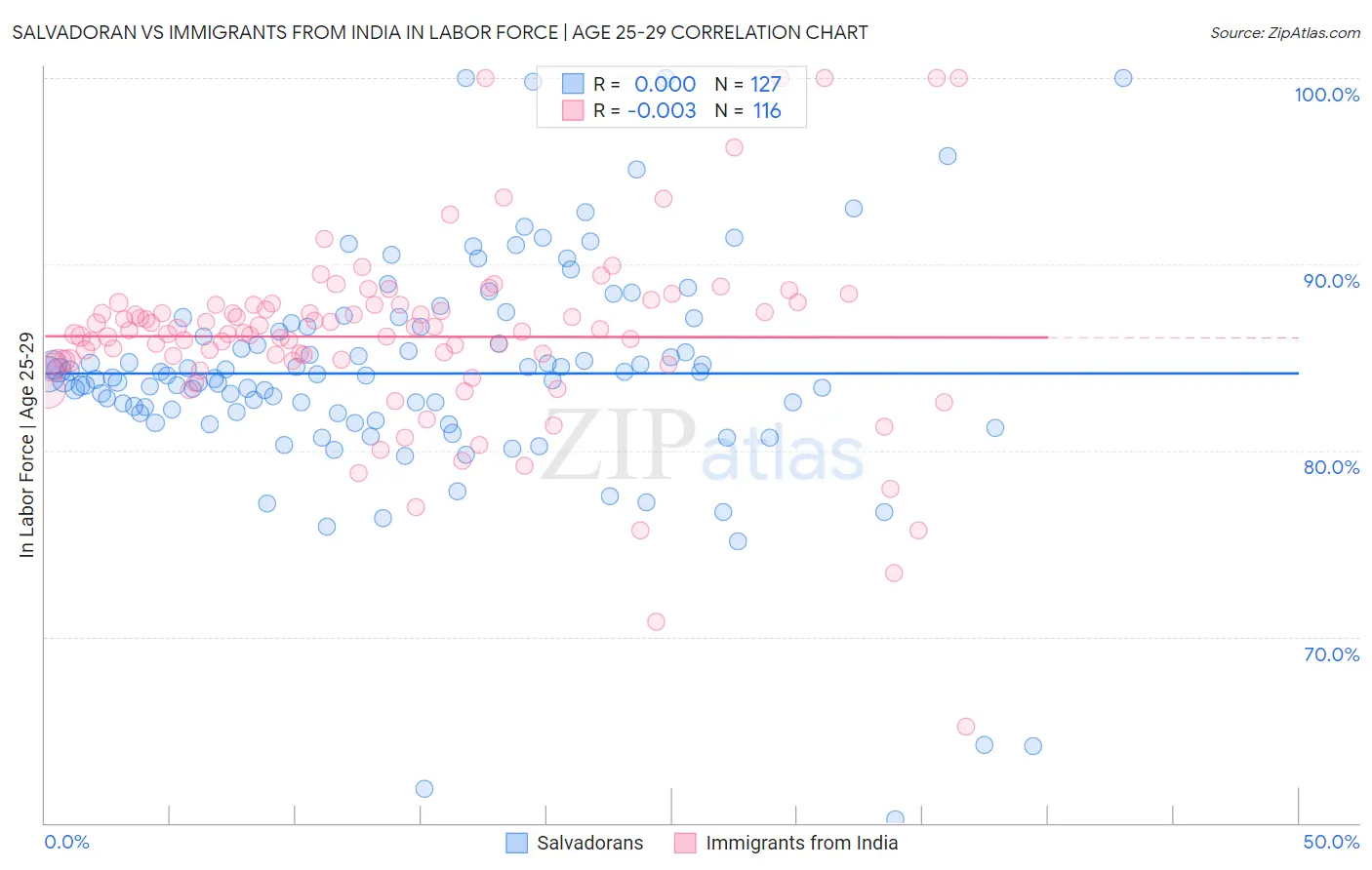 Salvadoran vs Immigrants from India In Labor Force | Age 25-29