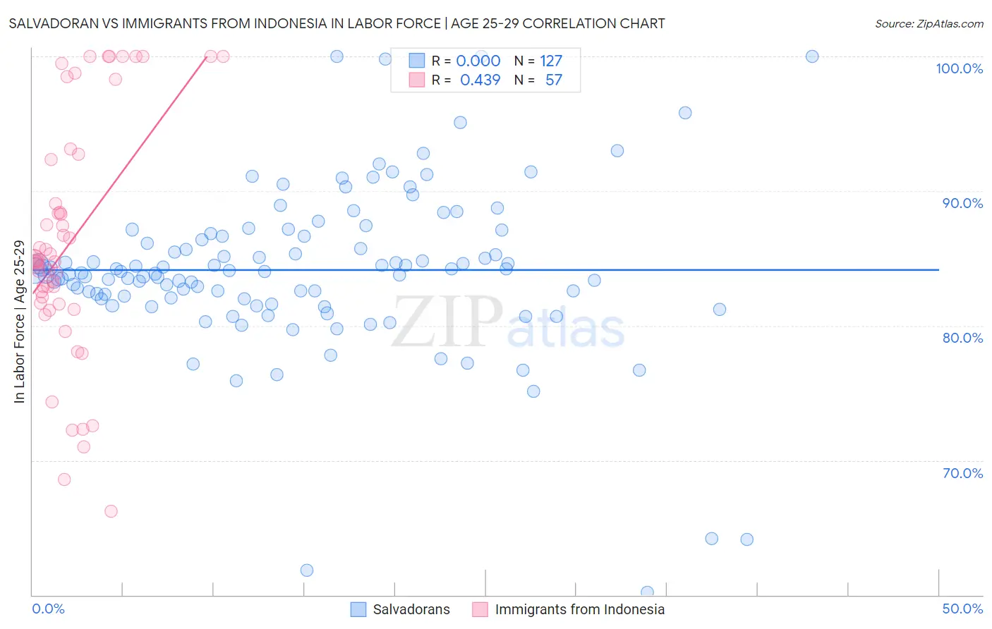 Salvadoran vs Immigrants from Indonesia In Labor Force | Age 25-29
