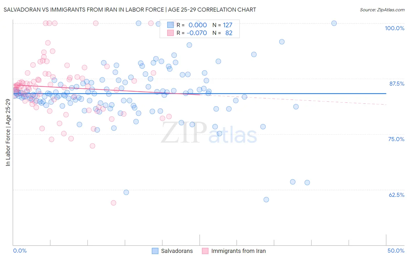 Salvadoran vs Immigrants from Iran In Labor Force | Age 25-29