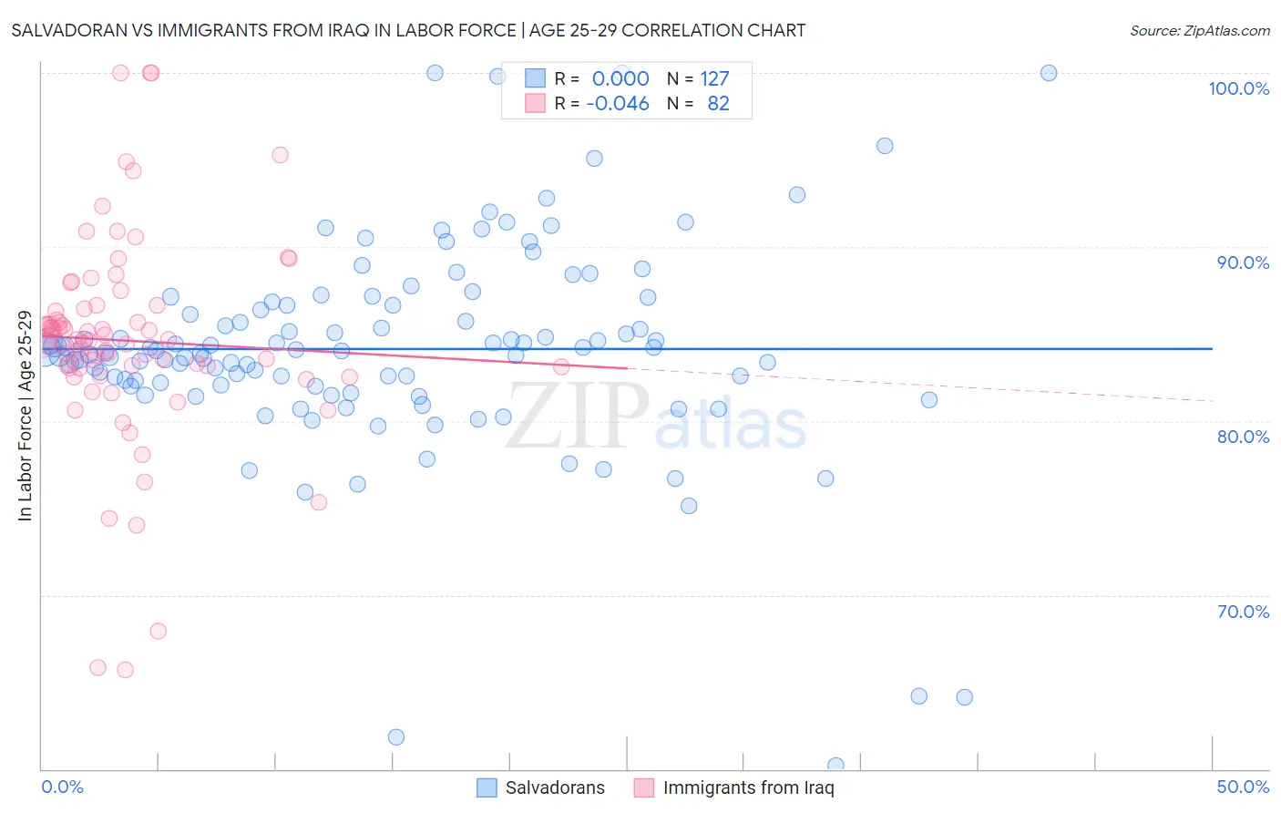 Salvadoran vs Immigrants from Iraq In Labor Force | Age 25-29