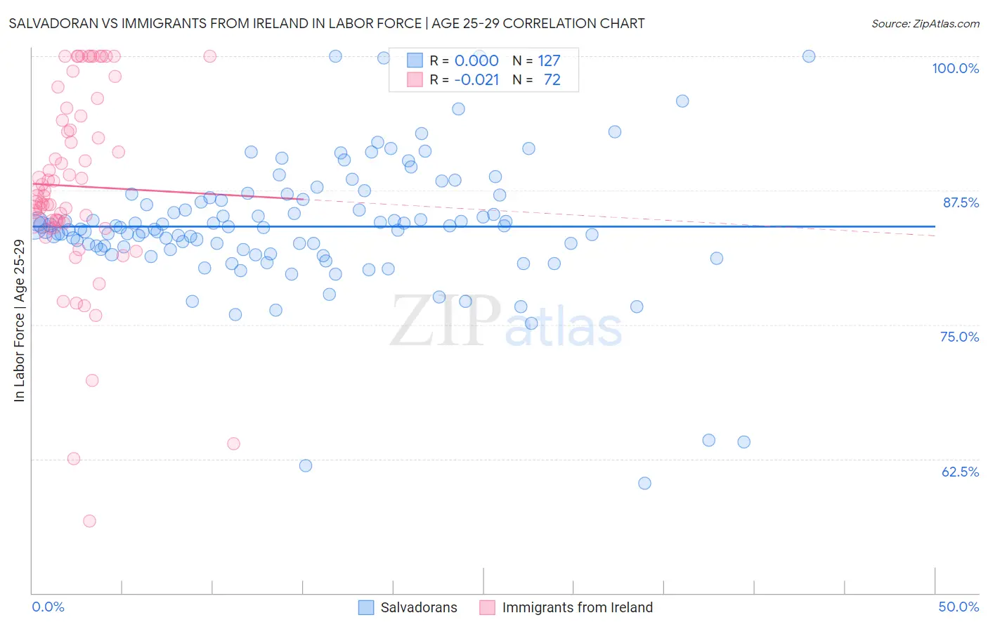 Salvadoran vs Immigrants from Ireland In Labor Force | Age 25-29