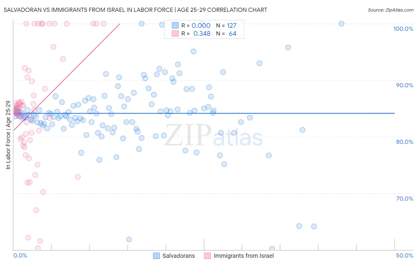 Salvadoran vs Immigrants from Israel In Labor Force | Age 25-29