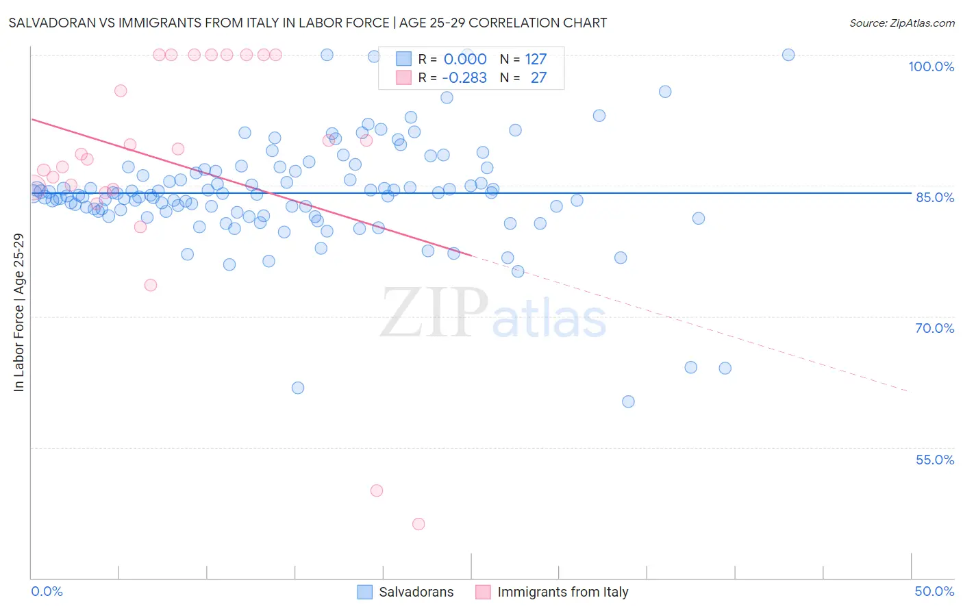 Salvadoran vs Immigrants from Italy In Labor Force | Age 25-29