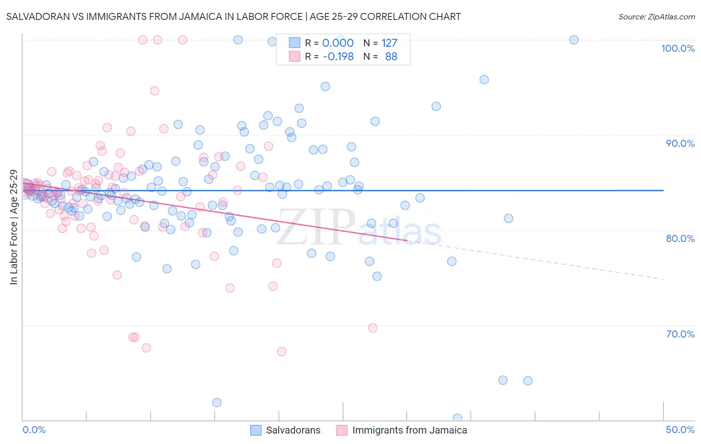Salvadoran vs Immigrants from Jamaica In Labor Force | Age 25-29