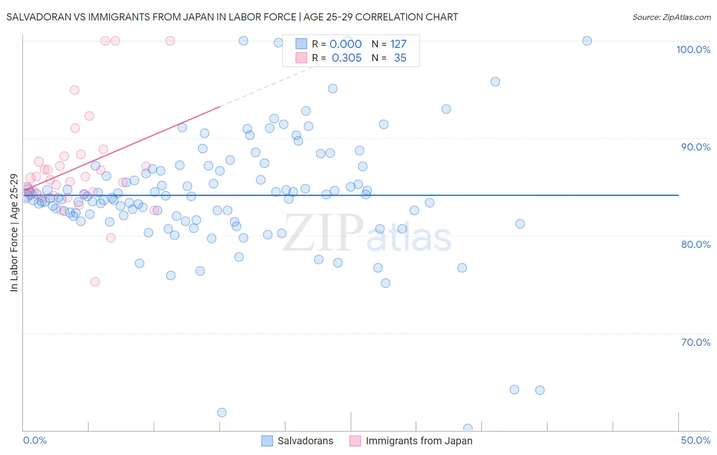 Salvadoran vs Immigrants from Japan In Labor Force | Age 25-29