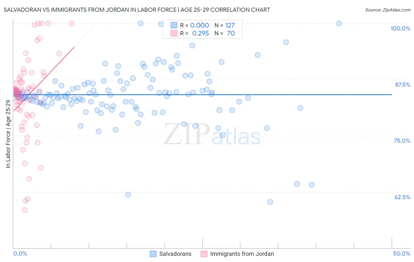 Salvadoran vs Immigrants from Jordan In Labor Force | Age 25-29