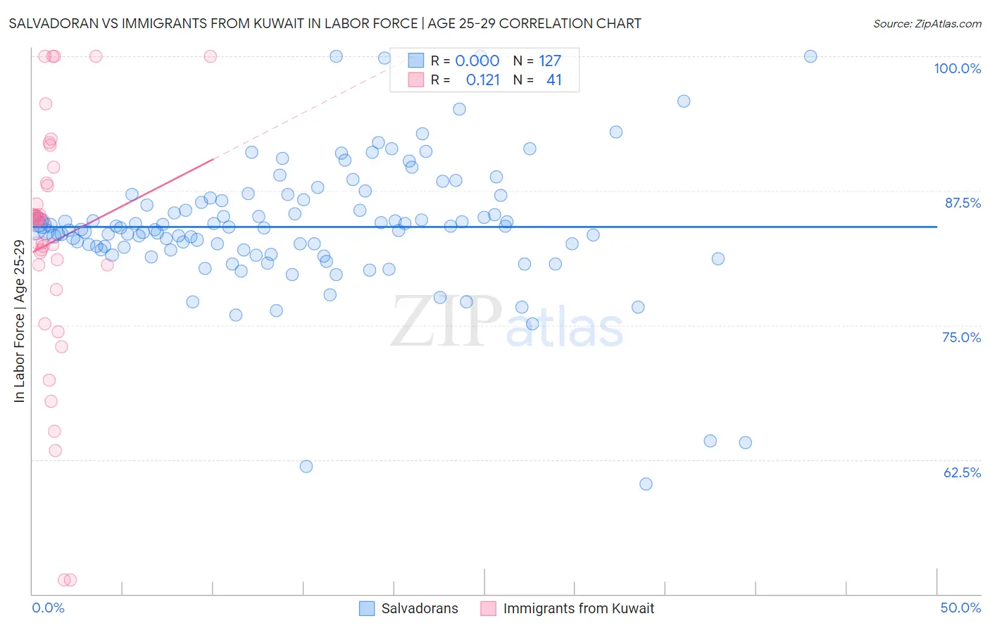 Salvadoran vs Immigrants from Kuwait In Labor Force | Age 25-29