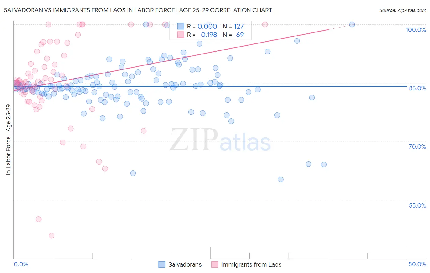 Salvadoran vs Immigrants from Laos In Labor Force | Age 25-29