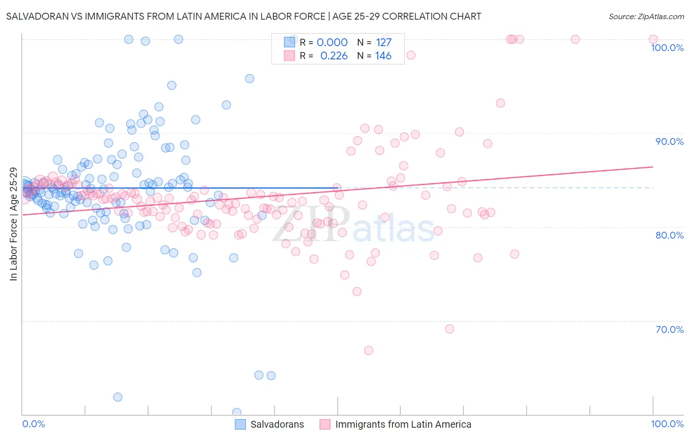 Salvadoran vs Immigrants from Latin America In Labor Force | Age 25-29