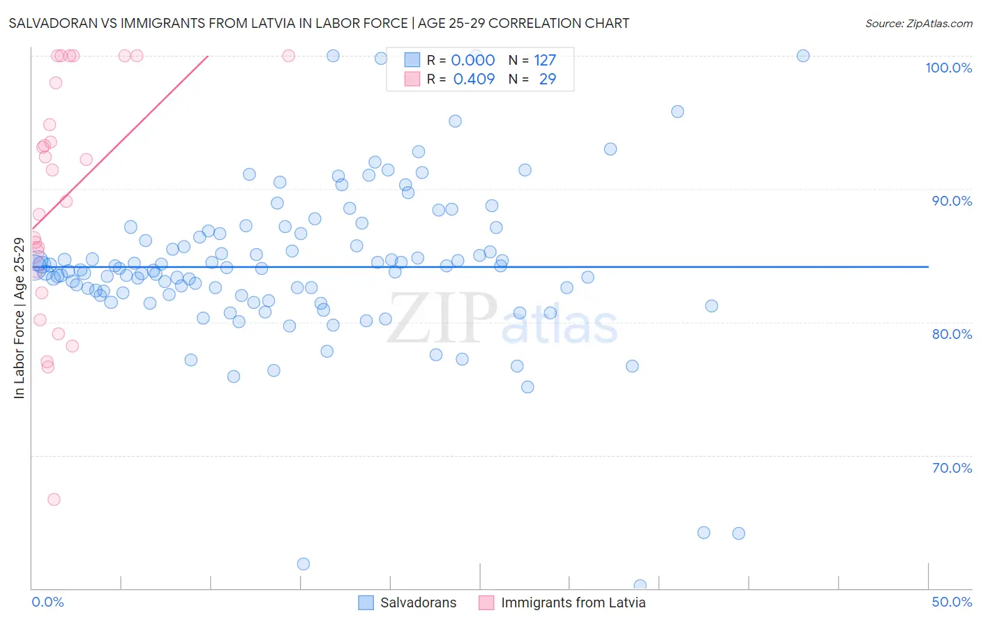 Salvadoran vs Immigrants from Latvia In Labor Force | Age 25-29