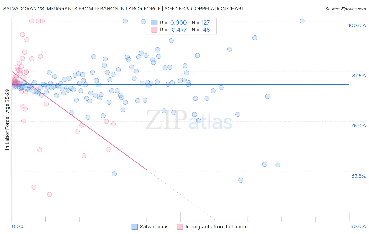Salvadoran vs Immigrants from Lebanon In Labor Force | Age 25-29