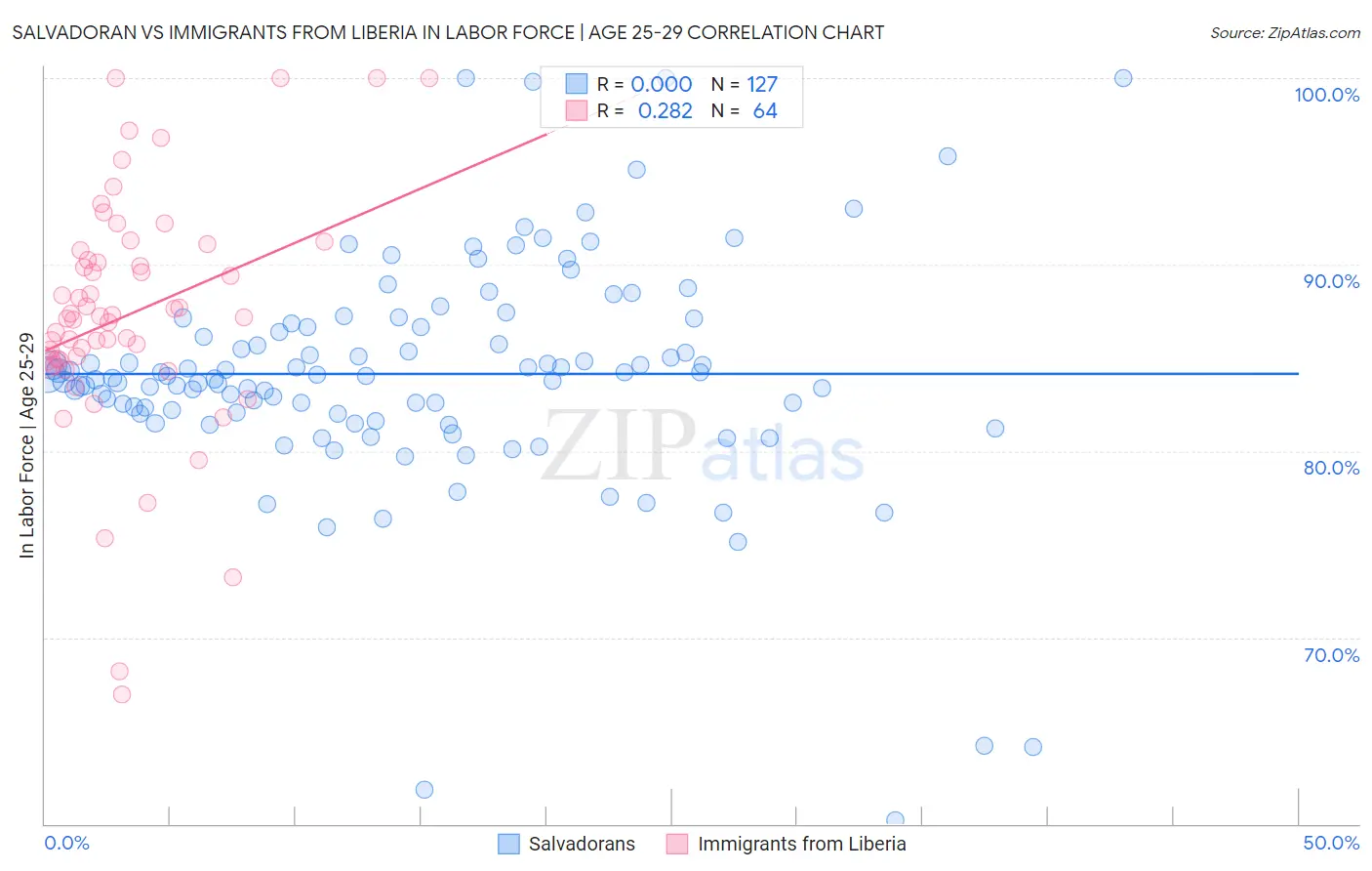 Salvadoran vs Immigrants from Liberia In Labor Force | Age 25-29