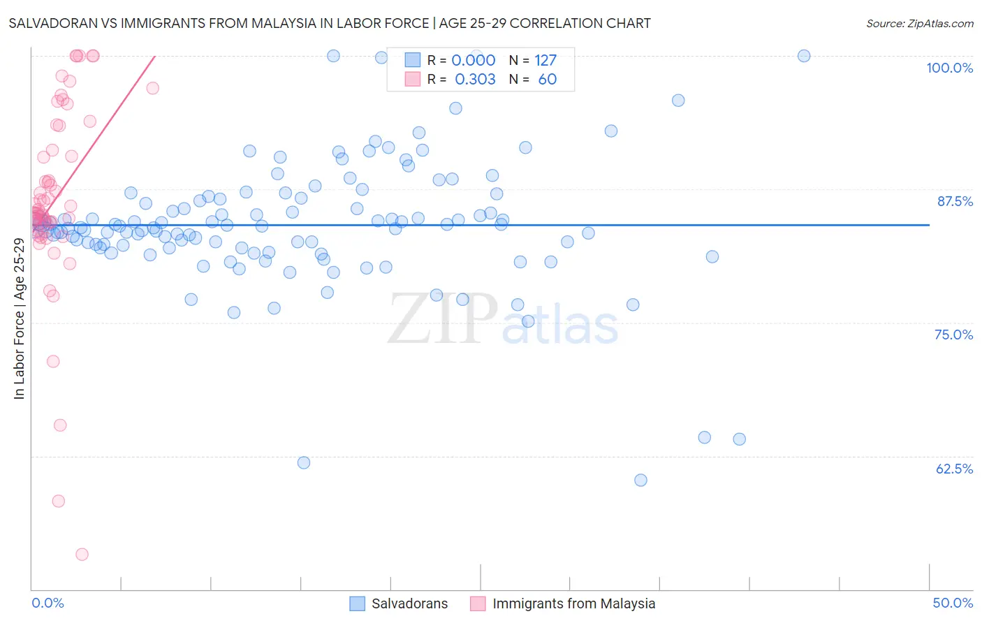 Salvadoran vs Immigrants from Malaysia In Labor Force | Age 25-29