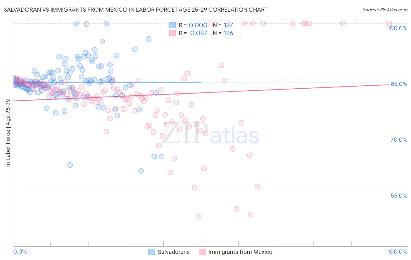 Salvadoran vs Immigrants from Mexico In Labor Force | Age 25-29