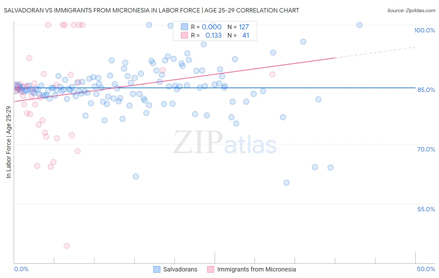 Salvadoran vs Immigrants from Micronesia In Labor Force | Age 25-29