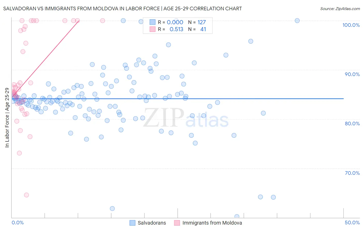 Salvadoran vs Immigrants from Moldova In Labor Force | Age 25-29