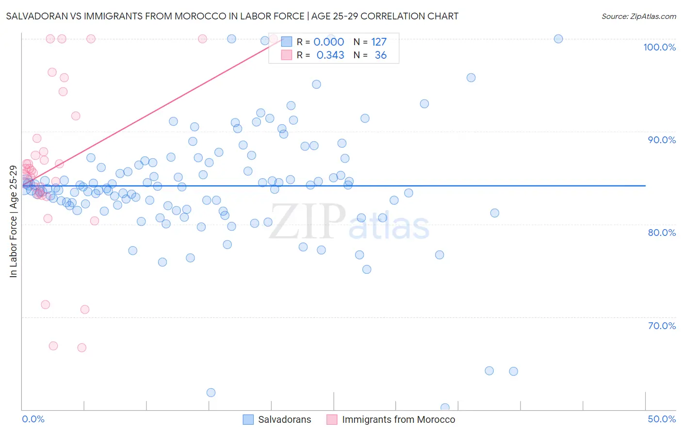Salvadoran vs Immigrants from Morocco In Labor Force | Age 25-29