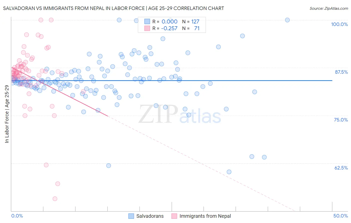 Salvadoran vs Immigrants from Nepal In Labor Force | Age 25-29