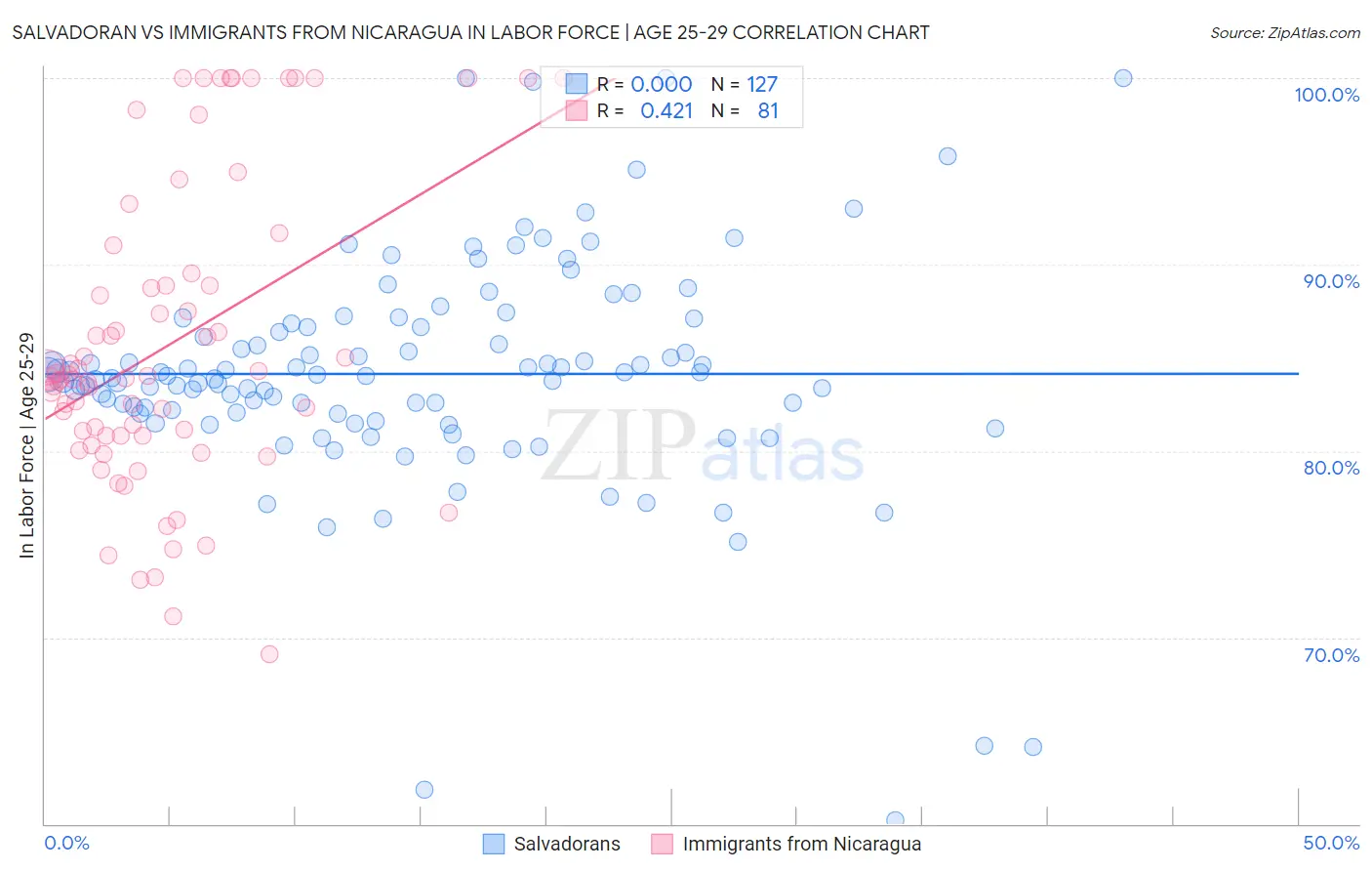 Salvadoran vs Immigrants from Nicaragua In Labor Force | Age 25-29