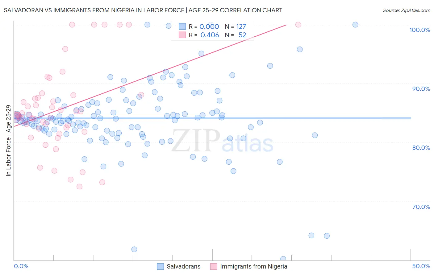 Salvadoran vs Immigrants from Nigeria In Labor Force | Age 25-29