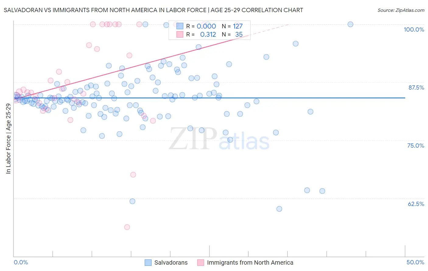Salvadoran vs Immigrants from North America In Labor Force | Age 25-29