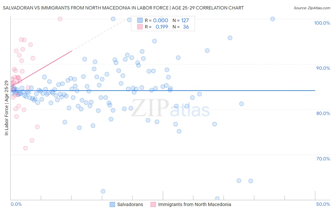 Salvadoran vs Immigrants from North Macedonia In Labor Force | Age 25-29