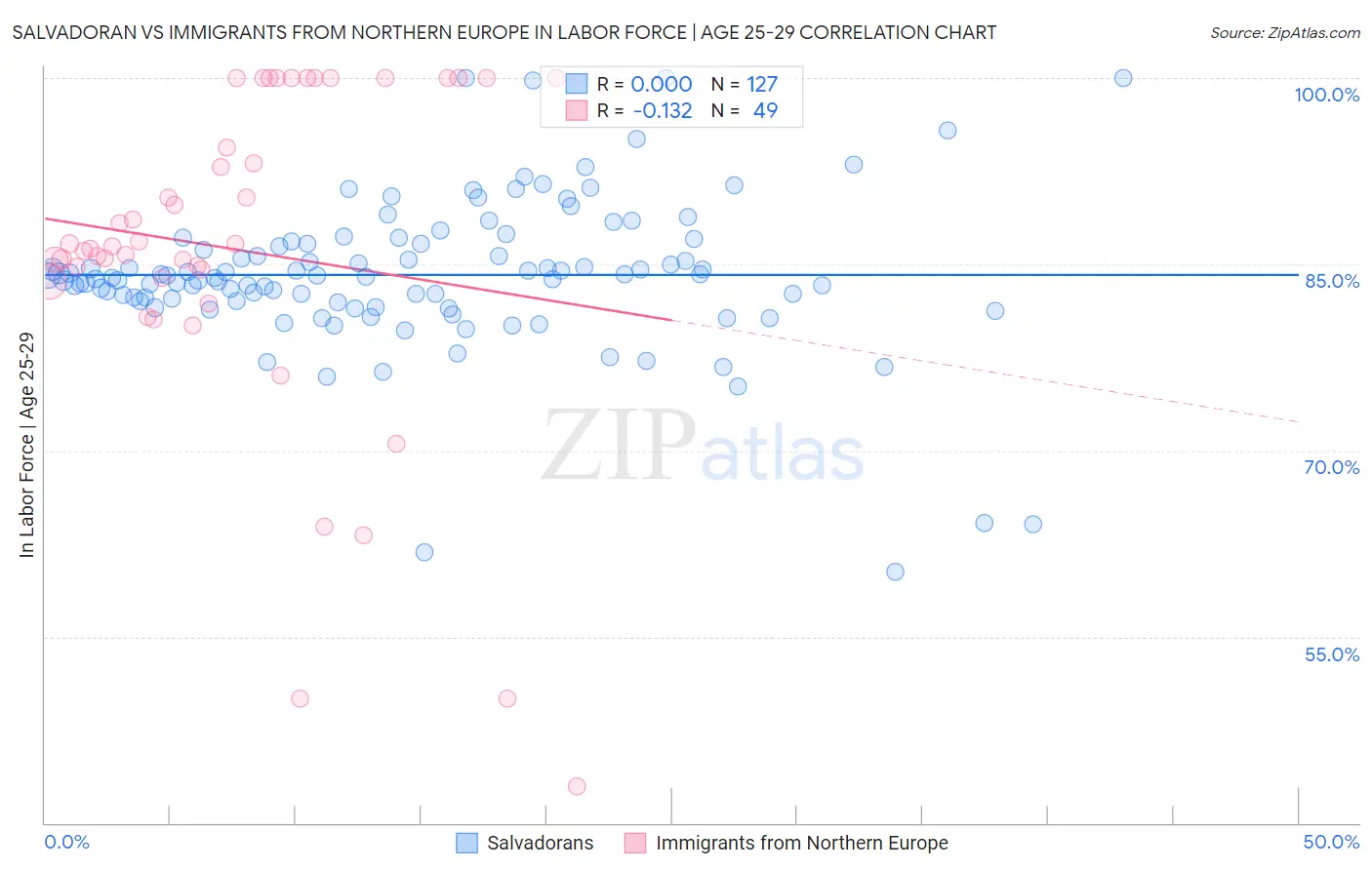 Salvadoran vs Immigrants from Northern Europe In Labor Force | Age 25-29