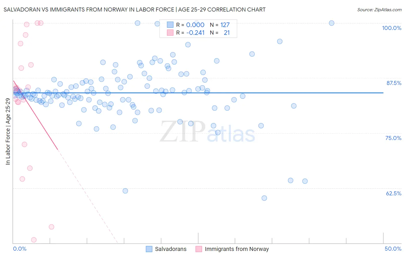 Salvadoran vs Immigrants from Norway In Labor Force | Age 25-29