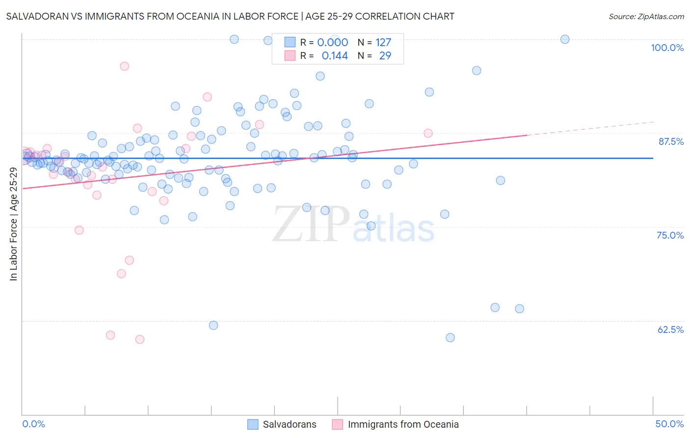 Salvadoran vs Immigrants from Oceania In Labor Force | Age 25-29