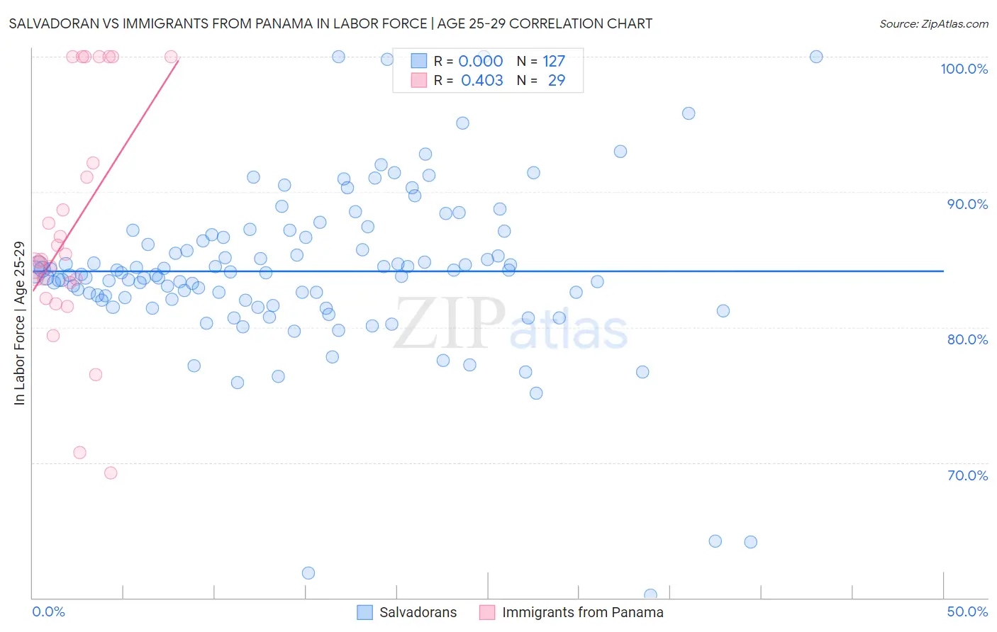 Salvadoran vs Immigrants from Panama In Labor Force | Age 25-29
