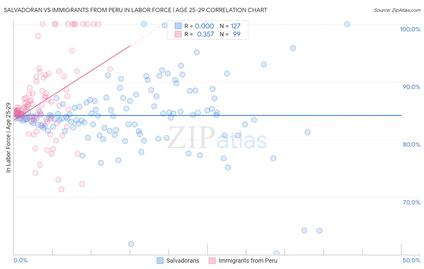 Salvadoran vs Immigrants from Peru In Labor Force | Age 25-29